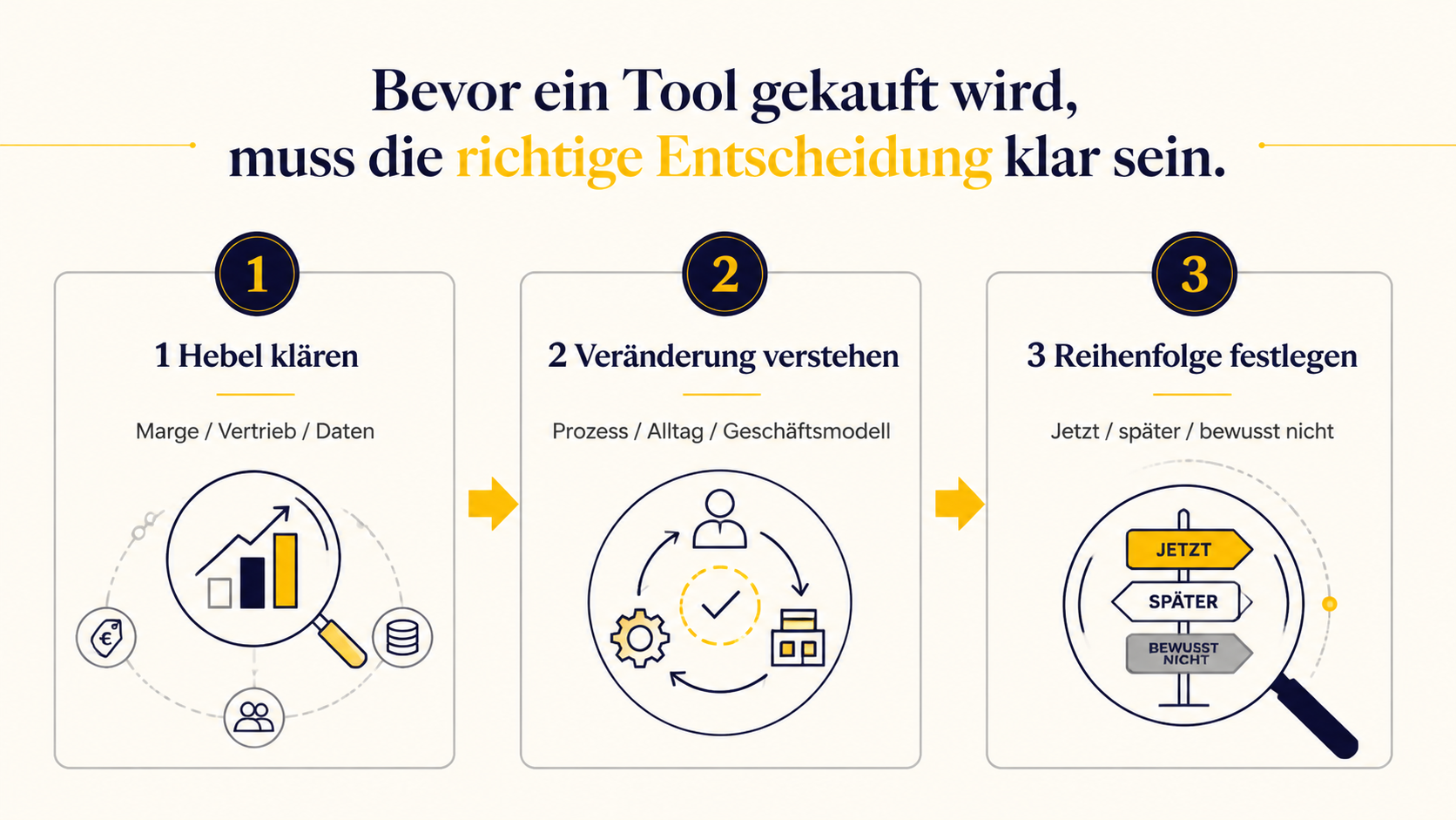 Infografik zu drei strategischen Entscheidungsfragen