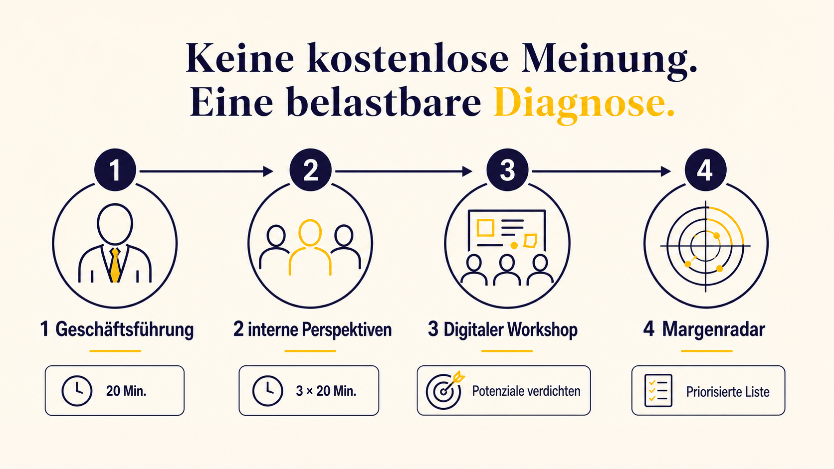 Infografik zum vierstufigen Diagnose-Ablauf